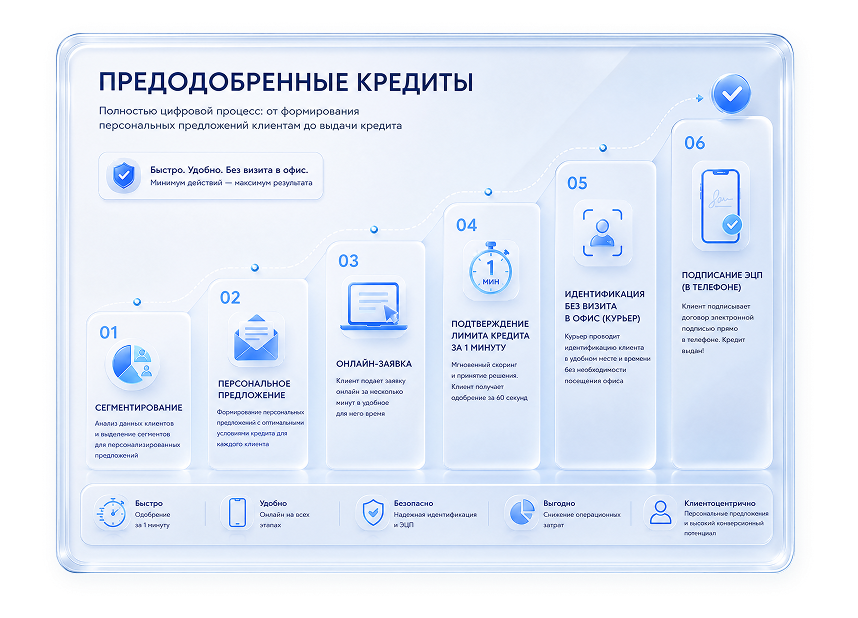 Предодобренные кредиты