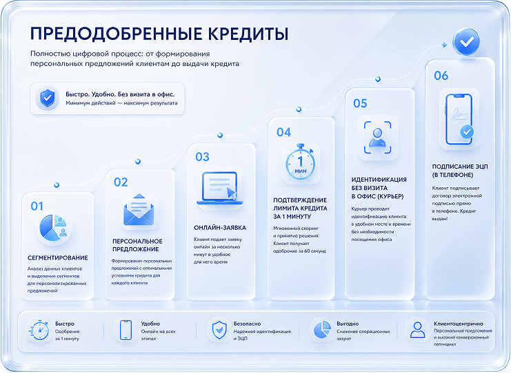 Предодобренные кредиты
